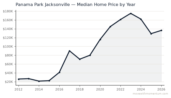 Panama Park Jacksonville median home price history from 2012 to 2026, chart by Momentum Realty