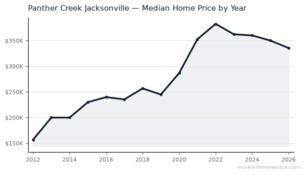 Panther Creek Jacksonville median home price history from 2012 to 2026, chart by Momentum Realty