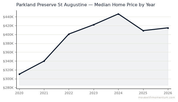 Parkland Preserve St Augustine median home price history from 2020 to 2026, chart by Momentum Realty