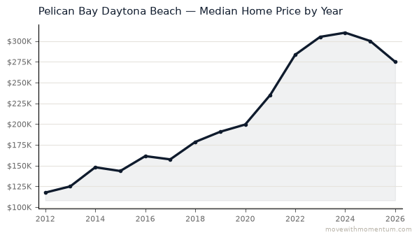 Pelican Bay Daytona Beach median home price history from 2012 to 2026, chart by Momentum Realty