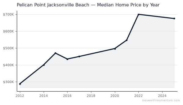 Pelican Point Jacksonville Beach median home price history from 2012 to 2025, chart by Momentum Realty