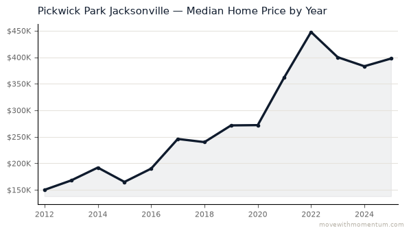 Pickwick Park Jacksonville median home price history from 2012 to 2025, chart by Momentum Realty