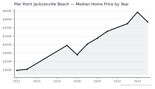Pier Point Jacksonville Beach median home price history from 2012 to 2025, chart by Momentum Realty
