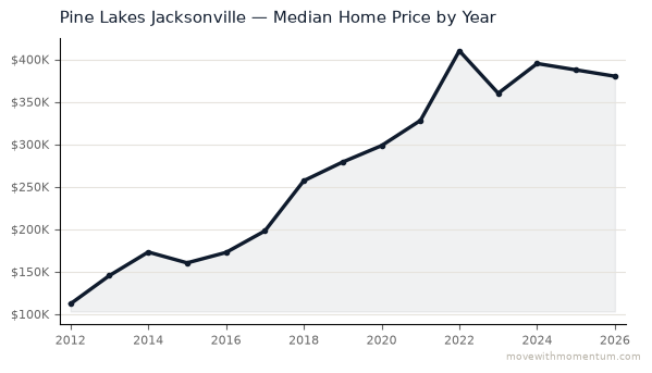 Pine Lakes Jacksonville median home price history from 2012 to 2026, chart by Momentum Realty