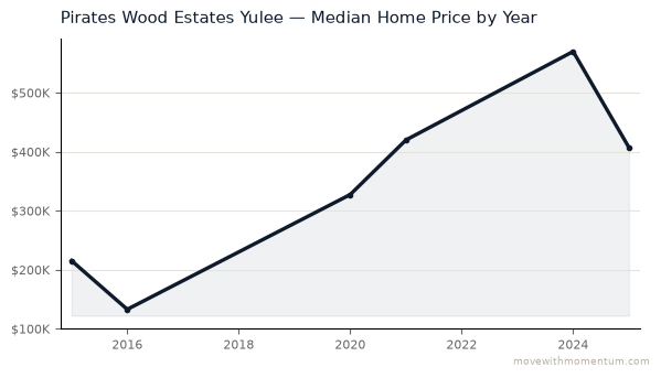 Pirates Wood Estates Yulee median home price history from 2015 to 2025, chart by Momentum Realty