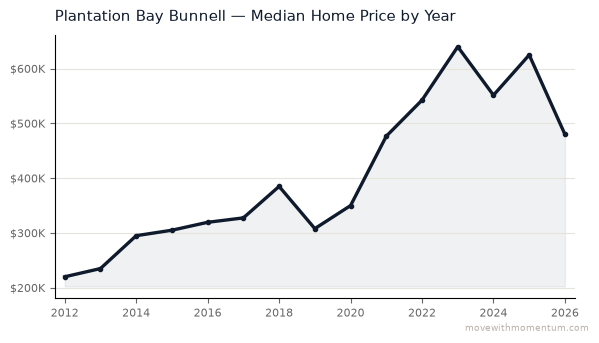 Plantation Bay Bunnell median home price history from 2012 to 2026, chart by Momentum Realty