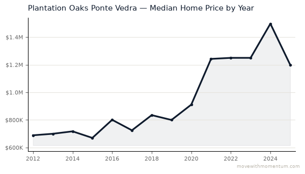 Plantation Oaks Ponte Vedra median home price history from 2012 to 2025, chart by Momentum Realty