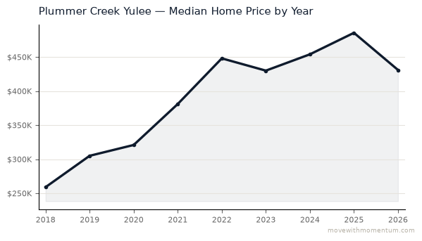 Plummer Creek Yulee median home price history from 2018 to 2026, chart by Momentum Realty