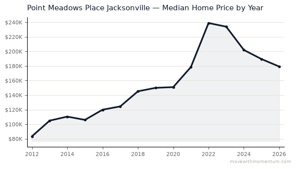 Point Meadows Place Jacksonville median home price history from 2012 to 2026, chart by Momentum Realty