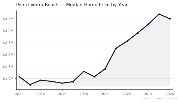 Ponte Vedra Beach median home price history from 2012 to 2026, chart by Momentum Realty