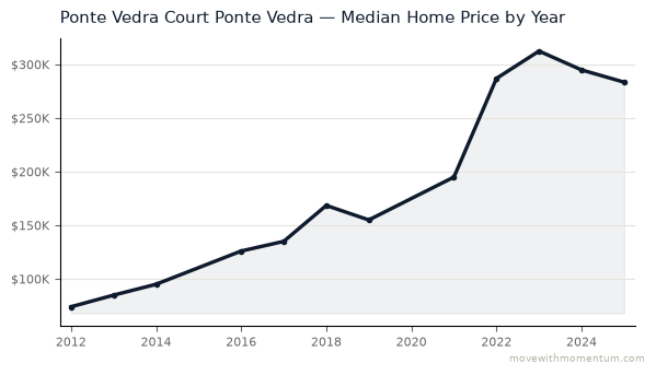 Ponte Vedra Court Ponte Vedra median home price history from 2012 to 2025, chart by Momentum Realty