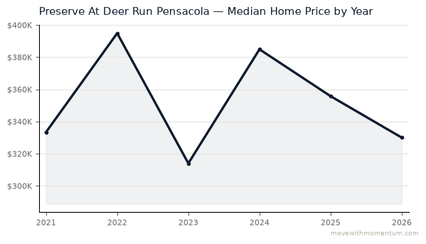 Preserve at Deer Run median home price history from 2012 to 2026 — chart by Momentum Realty