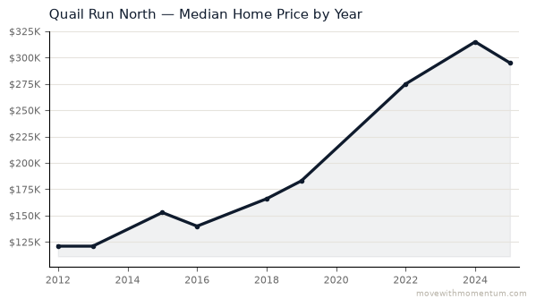 Quail Run North median home price history from 2012 to 2026 — chart by Momentum Realty