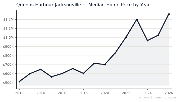 Queens Harbour Jacksonville median home price history from 2012 to 2026, chart by Momentum Realty