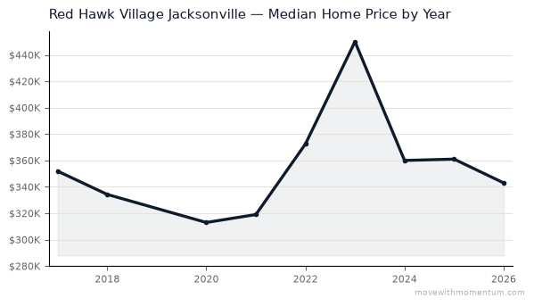Red Hawk Village Jacksonville median home price history from 2017 to 2026, chart by Momentum Realty