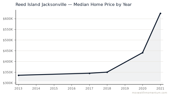 Reed Island Jacksonville median home price history from 2013 to 2021, chart by Momentum Realty