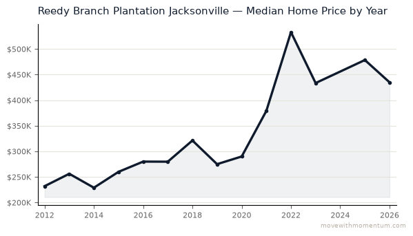Reedy Branch Plantation Jacksonville median home price history from 2012 to 2026, chart by Momentum Realty