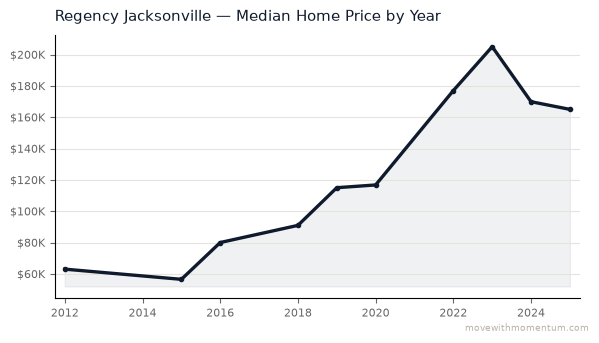 Regency Jacksonville median home price history from 2012 to 2025, chart by Momentum Realty