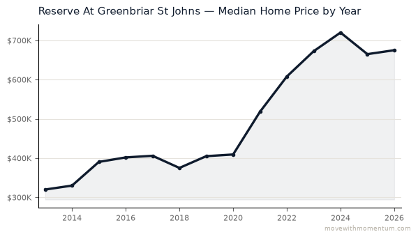 Reserve At Greenbriar St Johns median home price history from 2013 to 2026, chart by Momentum Realty