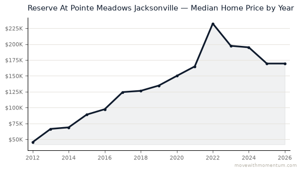 Reserve At Pointe Meadows Jacksonville median home price history from 2012 to 2026, chart by Momentum Realty
