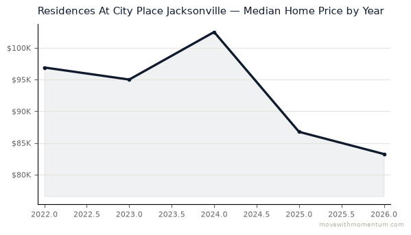 Residences At City Place Jacksonville median home price history from 2022 to 2026, chart by Momentum Realty