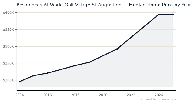 Residences At World Golf Village St Augustine median home price history from 2014 to 2025, chart by Momentum Realty