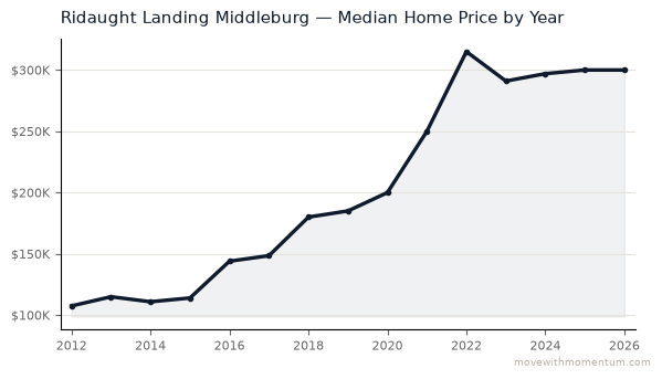 Ridaught Landing Middleburg median home price history from 2012 to 2026, chart by Momentum Realty