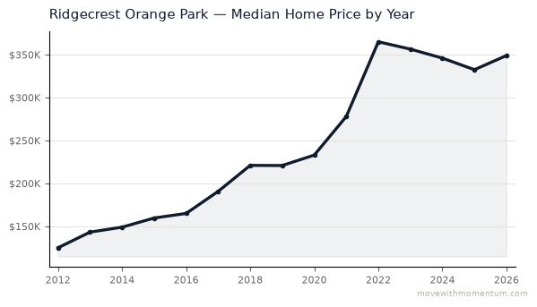 Ridgecrest Orange Park median home price history from 2012 to 2026, chart by Momentum Realty