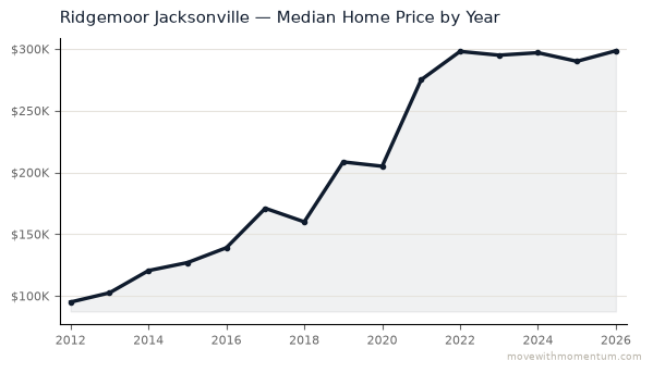 Ridgemoor Jacksonville median home price history from 2012 to 2026, chart by Momentum Realty