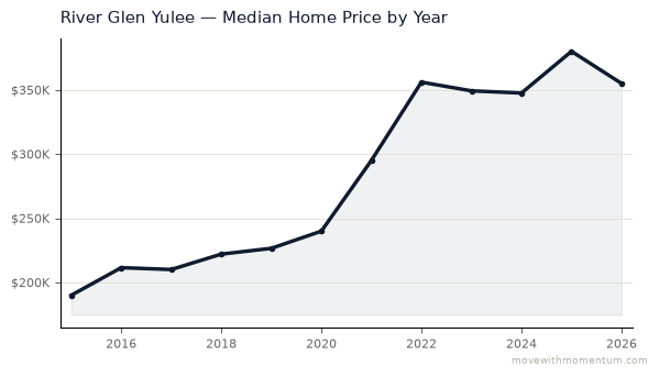 River Glen Yulee median home price history from 2015 to 2026, chart by Momentum Realty