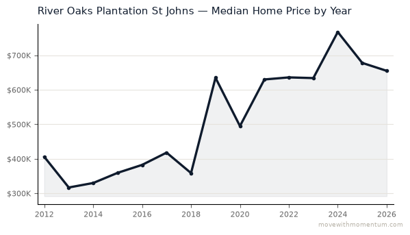 River Oaks Plantation St Johns median home price history from 2012 to 2026, chart by Momentum Realty