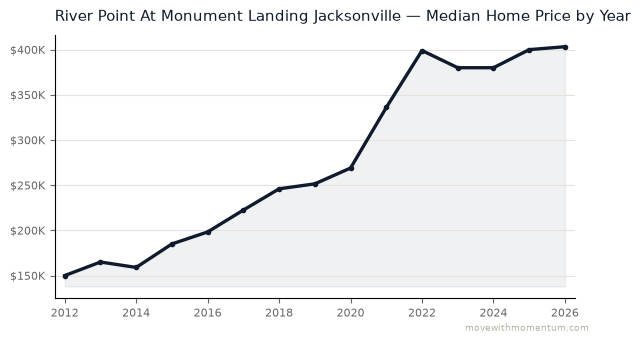 River Point At Monument Landing Jacksonville median home price history from 2012 to 2026, chart by Momentum Realty