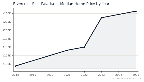 Rivercrest East Palatka median home price history from 2018 to 2025, chart by Momentum Realty