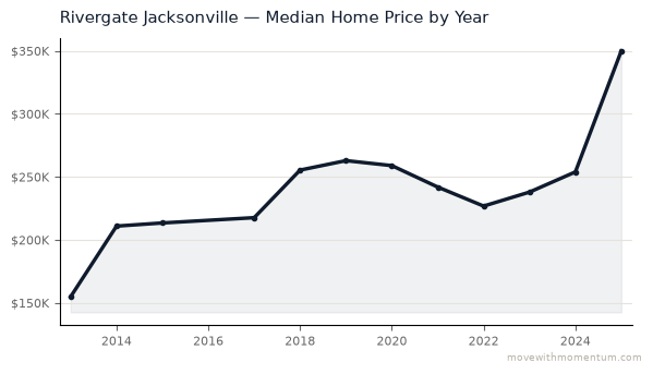 Rivergate Jacksonville median home price history from 2013 to 2025, chart by Momentum Realty