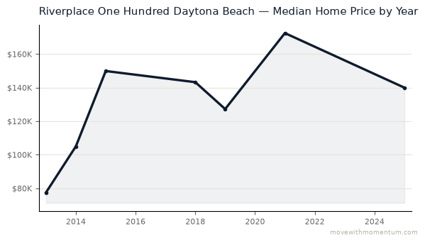 Riverplace One Hundred Daytona Beach median home price history from 2013 to 2025, chart by Momentum Realty