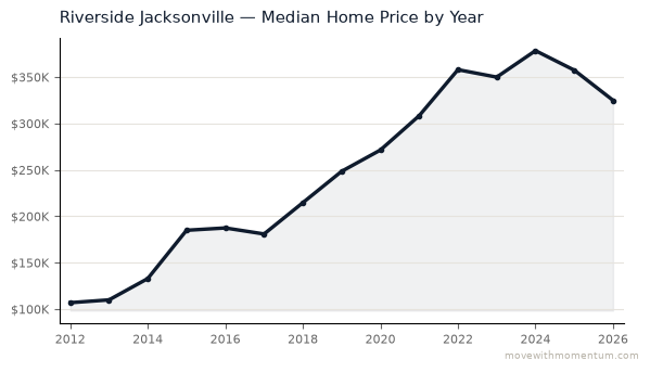 Riverside Jacksonville median home price history from 2012 to 2026, chart by Momentum Realty