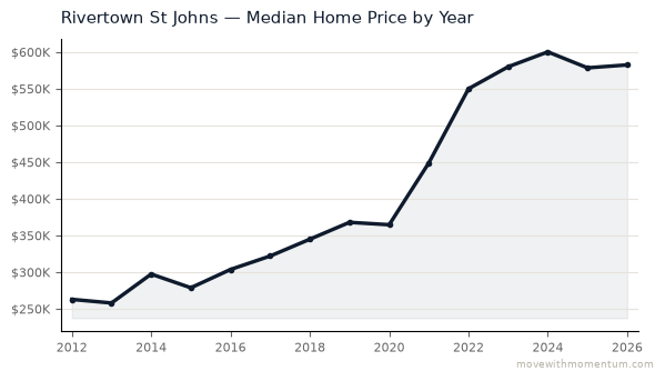 Rivertown St Johns median home price history from 2012 to 2026, chart by Momentum Realty