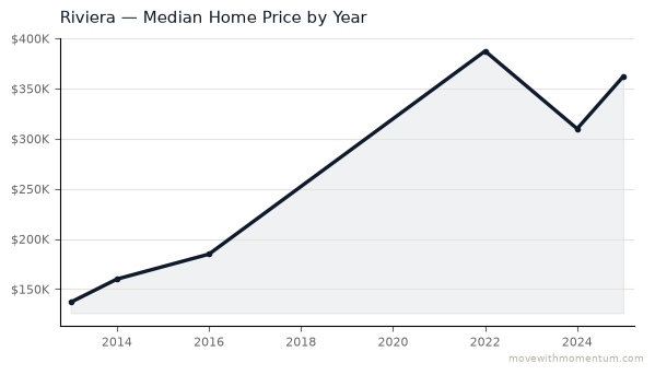 Riviera median home price history from 2013 to 2025, chart by Momentum Realty