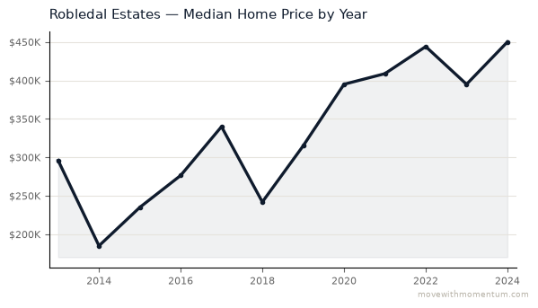 Robledal Estates median home price history from 2012 to 2026 — chart by Momentum Realty