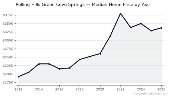 Rolling Hills Green Cove Springs median home price history from 2012 to 2026, chart by Momentum Realty
