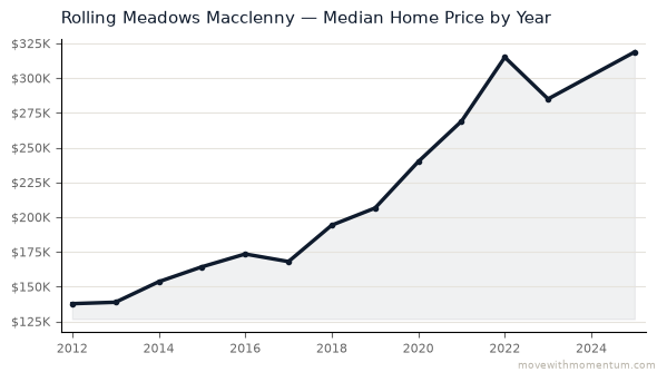 Rolling Meadows Macclenny median home price history from 2012 to 2025, chart by Momentum Realty