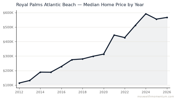 Royal Palms Atlantic Beach median home price history from 2012 to 2026, chart by Momentum Realty