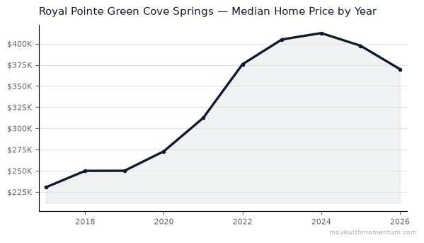 Royal Pointe Green Cove Springs median home price history from 2017 to 2026, chart by Momentum Realty