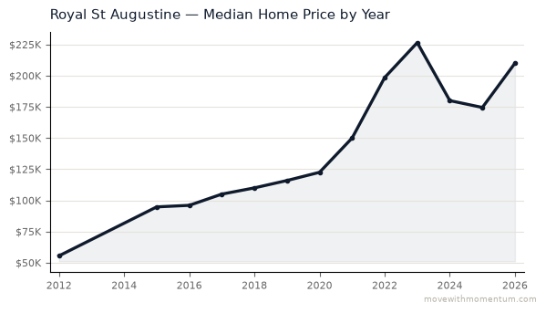 Royal St Augustine median home price history from 2012 to 2026, chart by Momentum Realty