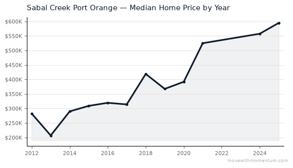 Sabal Creek Port Orange median home price history from 2012 to 2025, chart by Momentum Realty