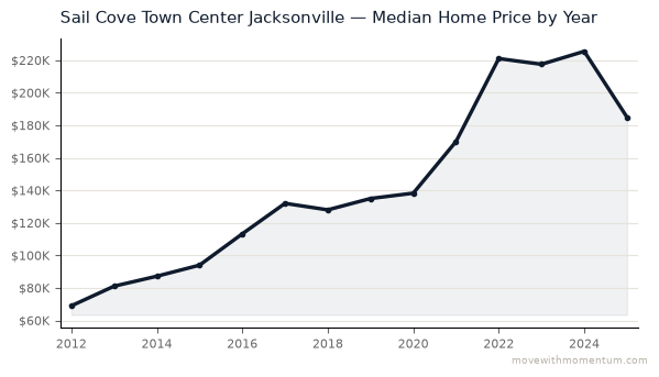 Sail Cove Town Center Jacksonville median home price history from 2012 to 2025, chart by Momentum Realty