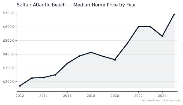 Saltair Atlantic Beach median home price history from 2012 to 2025, chart by Momentum Realty