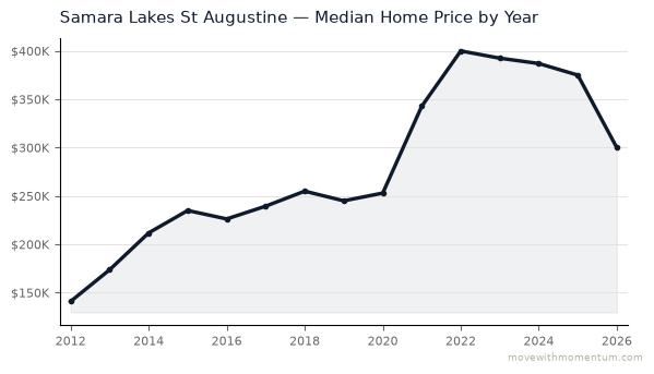 Samara Lakes St Augustine median home price history from 2012 to 2026, chart by Momentum Realty
