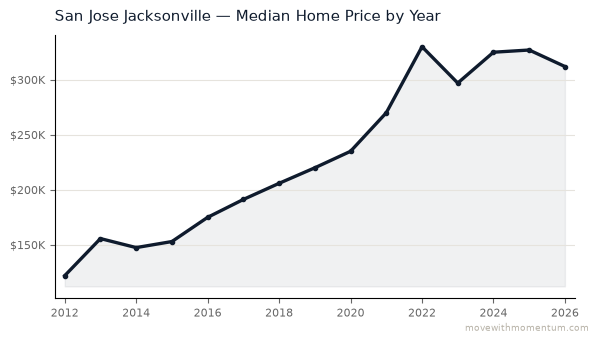 San Jose Jacksonville median home price history from 2012 to 2026, chart by Momentum Realty