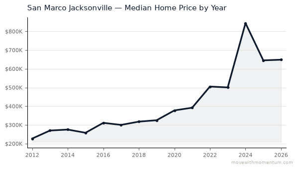 San Marco median home price history from 2012 to 2026, chart by Momentum Realty